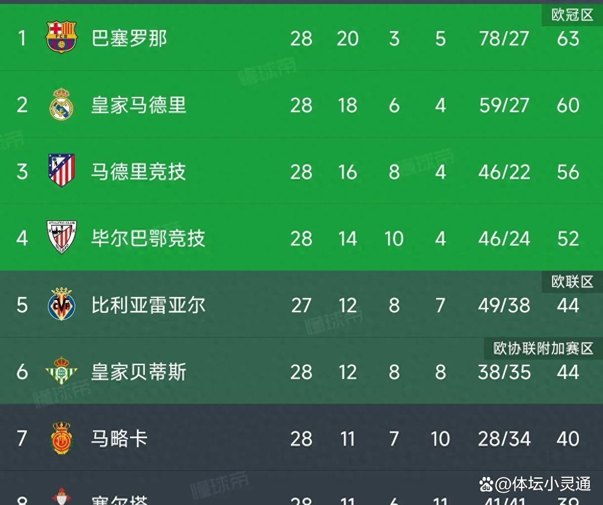 历史悠久：西甲众豪门集体崛起！的简单介绍